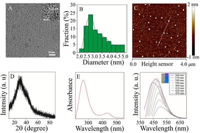 Mn3+/Mn4+ ion-doped carbon dots as fenton-like catalysts for fluorescence dual-signal detection of dopamine